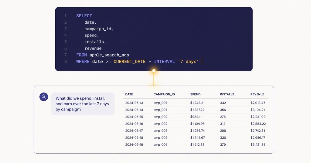 A plain-English question turned into a SQL query, with the resulting rows shown as a data table.